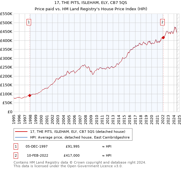 17, THE PITS, ISLEHAM, ELY, CB7 5QS: Price paid vs HM Land Registry's House Price Index