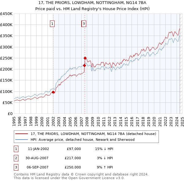 17, THE PRIORS, LOWDHAM, NOTTINGHAM, NG14 7BA: Price paid vs HM Land Registry's House Price Index