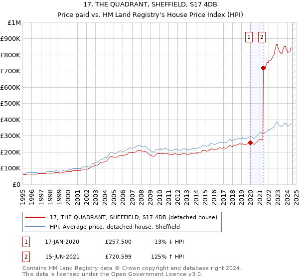 17, THE QUADRANT, SHEFFIELD, S17 4DB: Price paid vs HM Land Registry's House Price Index