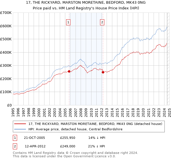 17, THE RICKYARD, MARSTON MORETAINE, BEDFORD, MK43 0NG: Price paid vs HM Land Registry's House Price Index