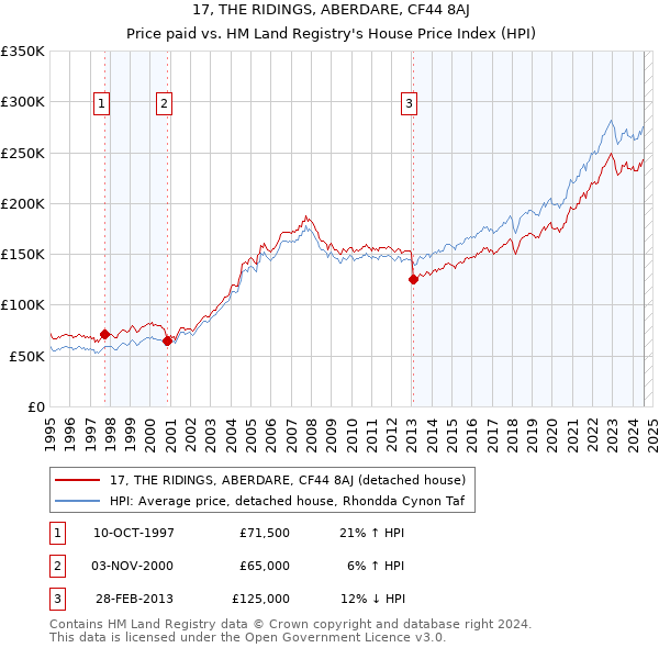 17, THE RIDINGS, ABERDARE, CF44 8AJ: Price paid vs HM Land Registry's House Price Index