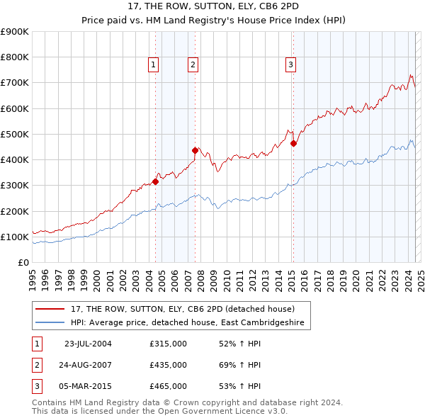 17, THE ROW, SUTTON, ELY, CB6 2PD: Price paid vs HM Land Registry's House Price Index