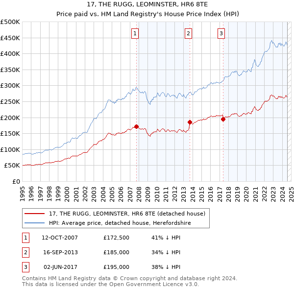 17, THE RUGG, LEOMINSTER, HR6 8TE: Price paid vs HM Land Registry's House Price Index