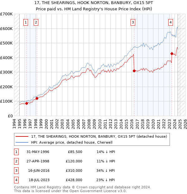 17, THE SHEARINGS, HOOK NORTON, BANBURY, OX15 5PT: Price paid vs HM Land Registry's House Price Index