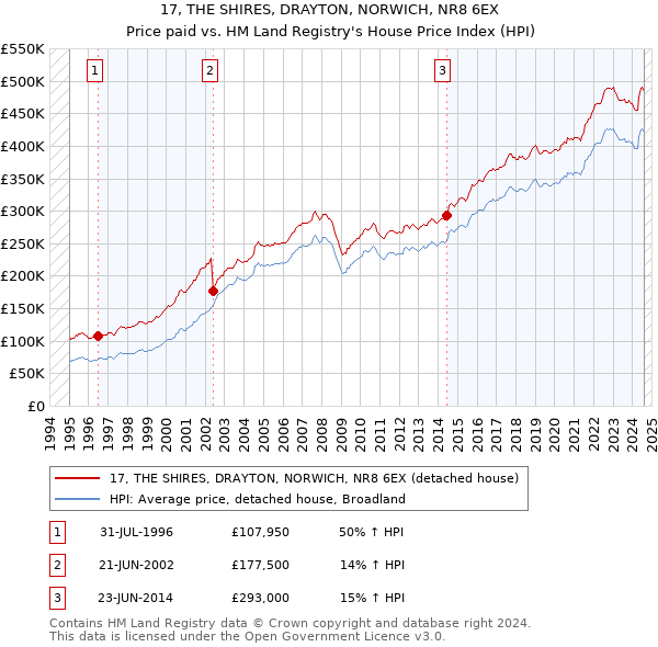 17, THE SHIRES, DRAYTON, NORWICH, NR8 6EX: Price paid vs HM Land Registry's House Price Index