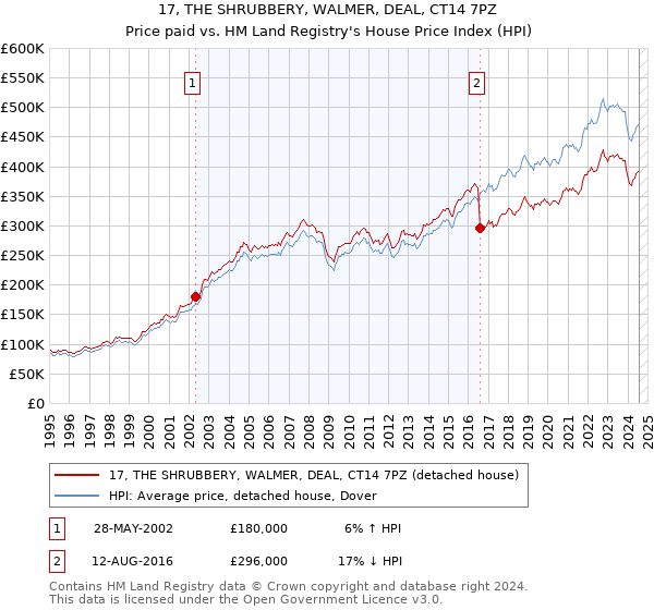 17, THE SHRUBBERY, WALMER, DEAL, CT14 7PZ: Price paid vs HM Land Registry's House Price Index