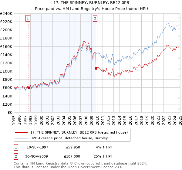 17, THE SPINNEY, BURNLEY, BB12 0PB: Price paid vs HM Land Registry's House Price Index