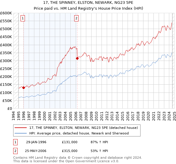 17, THE SPINNEY, ELSTON, NEWARK, NG23 5PE: Price paid vs HM Land Registry's House Price Index