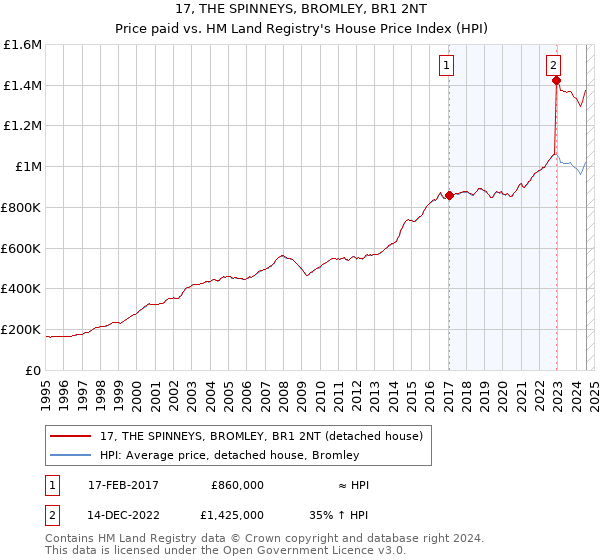 17, THE SPINNEYS, BROMLEY, BR1 2NT: Price paid vs HM Land Registry's House Price Index