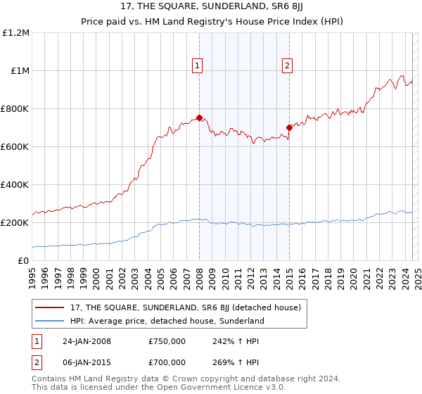 17, THE SQUARE, SUNDERLAND, SR6 8JJ: Price paid vs HM Land Registry's House Price Index