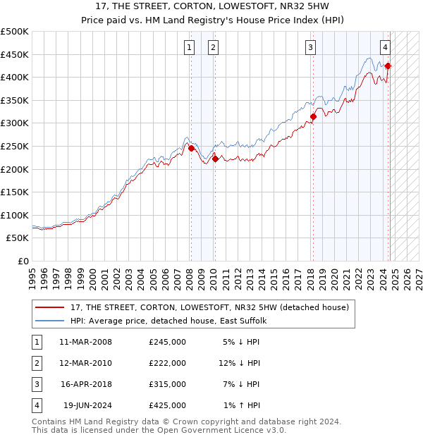 17, THE STREET, CORTON, LOWESTOFT, NR32 5HW: Price paid vs HM Land Registry's House Price Index