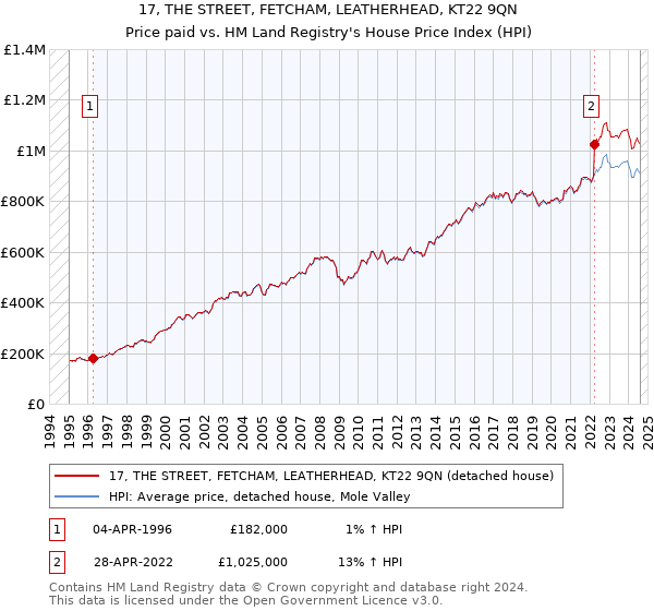 17, THE STREET, FETCHAM, LEATHERHEAD, KT22 9QN: Price paid vs HM Land Registry's House Price Index