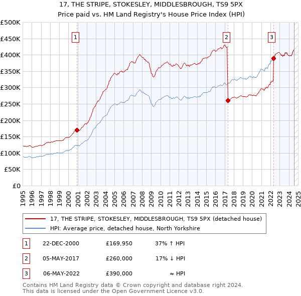 17, THE STRIPE, STOKESLEY, MIDDLESBROUGH, TS9 5PX: Price paid vs HM Land Registry's House Price Index