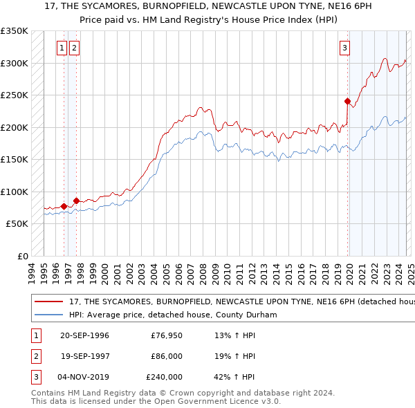 17, THE SYCAMORES, BURNOPFIELD, NEWCASTLE UPON TYNE, NE16 6PH: Price paid vs HM Land Registry's House Price Index