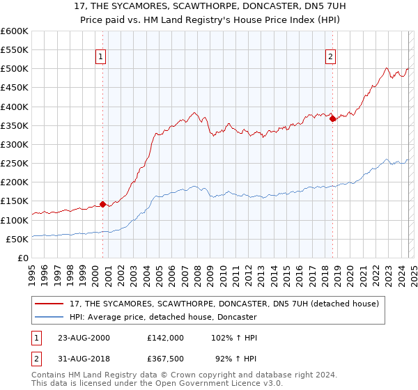 17, THE SYCAMORES, SCAWTHORPE, DONCASTER, DN5 7UH: Price paid vs HM Land Registry's House Price Index