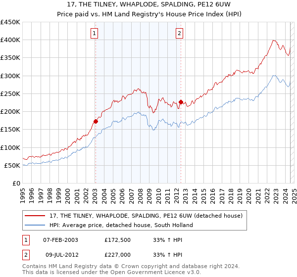 17, THE TILNEY, WHAPLODE, SPALDING, PE12 6UW: Price paid vs HM Land Registry's House Price Index