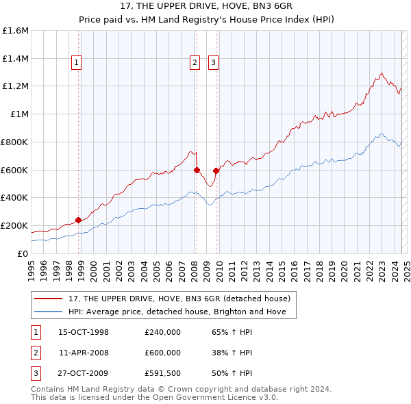 17, THE UPPER DRIVE, HOVE, BN3 6GR: Price paid vs HM Land Registry's House Price Index