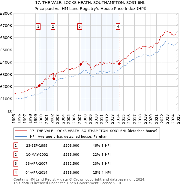 17, THE VALE, LOCKS HEATH, SOUTHAMPTON, SO31 6NL: Price paid vs HM Land Registry's House Price Index