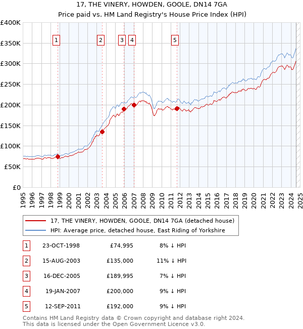 17, THE VINERY, HOWDEN, GOOLE, DN14 7GA: Price paid vs HM Land Registry's House Price Index