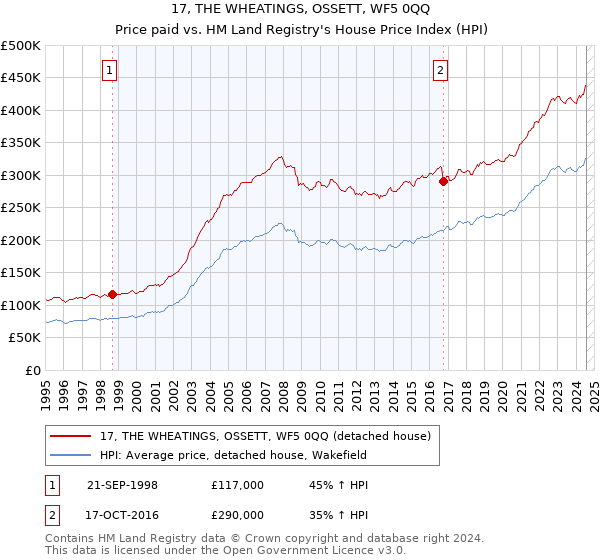 17, THE WHEATINGS, OSSETT, WF5 0QQ: Price paid vs HM Land Registry's House Price Index