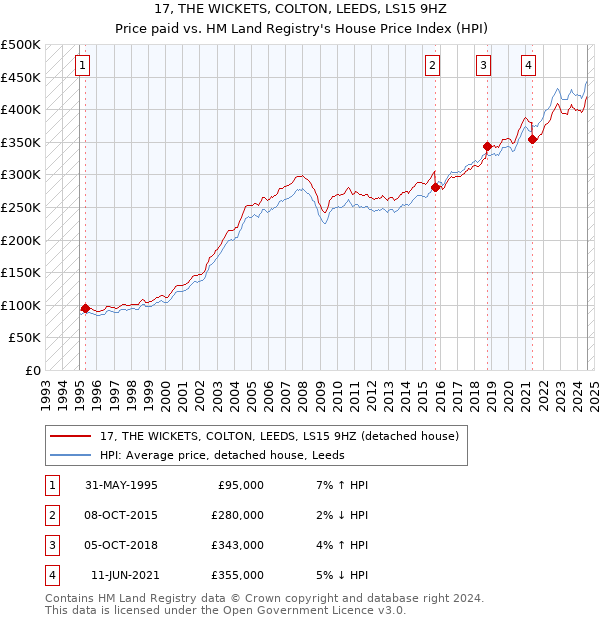 17, THE WICKETS, COLTON, LEEDS, LS15 9HZ: Price paid vs HM Land Registry's House Price Index