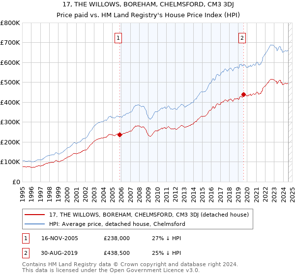 17, THE WILLOWS, BOREHAM, CHELMSFORD, CM3 3DJ: Price paid vs HM Land Registry's House Price Index