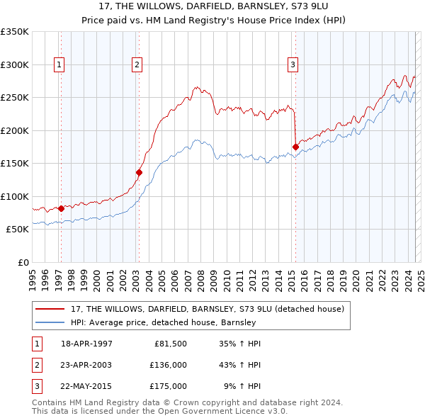 17, THE WILLOWS, DARFIELD, BARNSLEY, S73 9LU: Price paid vs HM Land Registry's House Price Index