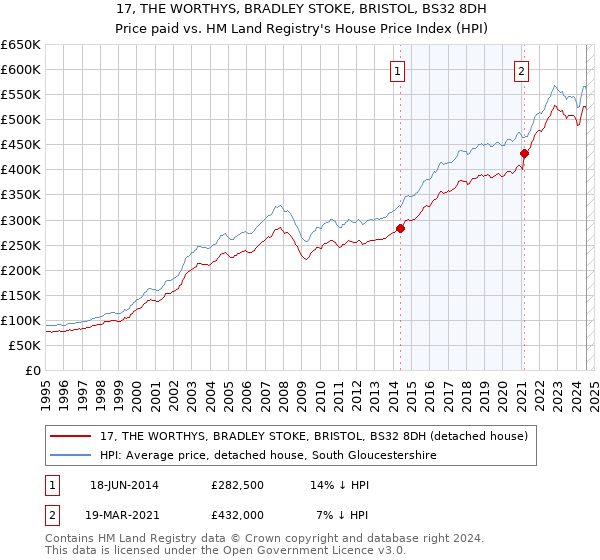 17, THE WORTHYS, BRADLEY STOKE, BRISTOL, BS32 8DH: Price paid vs HM Land Registry's House Price Index