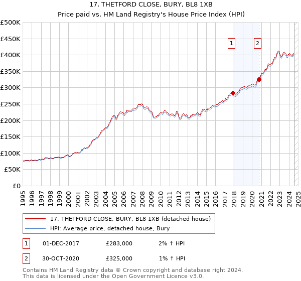 17, THETFORD CLOSE, BURY, BL8 1XB: Price paid vs HM Land Registry's House Price Index