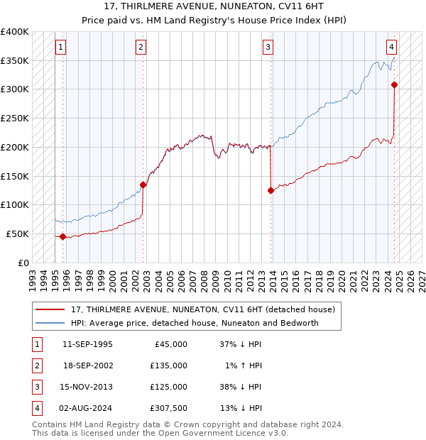 17, THIRLMERE AVENUE, NUNEATON, CV11 6HT: Price paid vs HM Land Registry's House Price Index