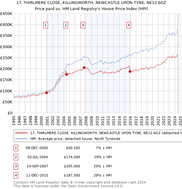 17, THIRLMERE CLOSE, KILLINGWORTH, NEWCASTLE UPON TYNE, NE12 6GZ: Price paid vs HM Land Registry's House Price Index