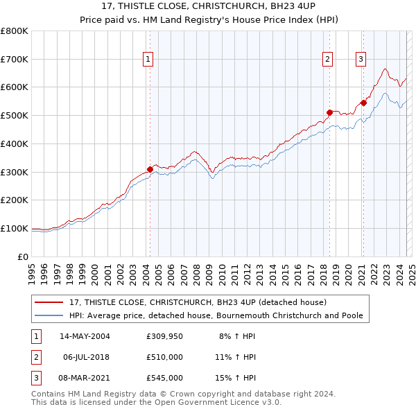 17, THISTLE CLOSE, CHRISTCHURCH, BH23 4UP: Price paid vs HM Land Registry's House Price Index