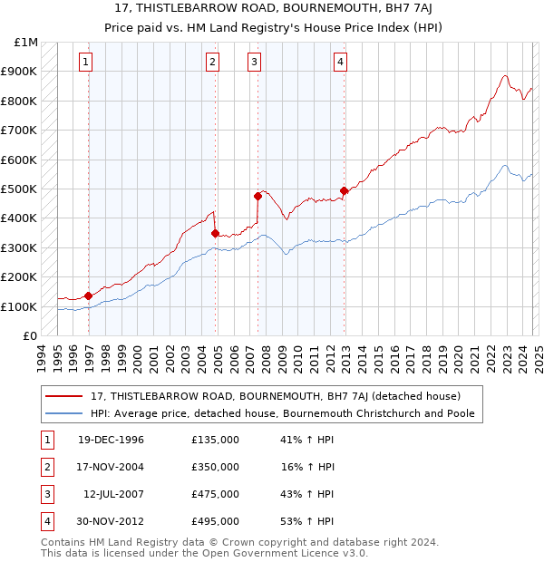 17, THISTLEBARROW ROAD, BOURNEMOUTH, BH7 7AJ: Price paid vs HM Land Registry's House Price Index