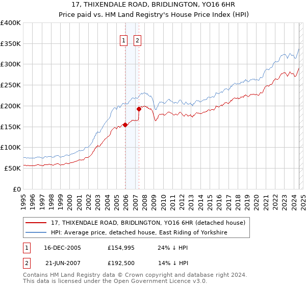 17, THIXENDALE ROAD, BRIDLINGTON, YO16 6HR: Price paid vs HM Land Registry's House Price Index