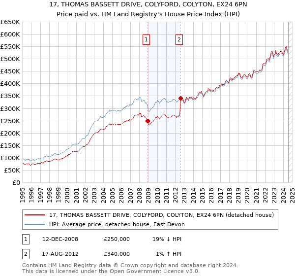 17, THOMAS BASSETT DRIVE, COLYFORD, COLYTON, EX24 6PN: Price paid vs HM Land Registry's House Price Index