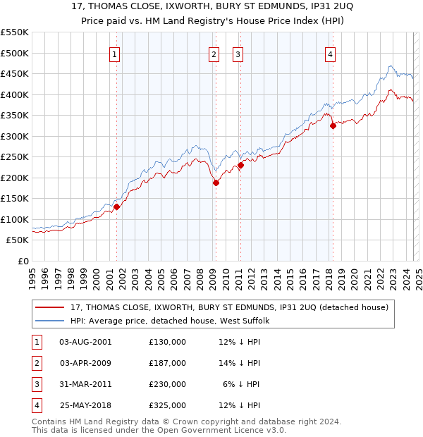 17, THOMAS CLOSE, IXWORTH, BURY ST EDMUNDS, IP31 2UQ: Price paid vs HM Land Registry's House Price Index