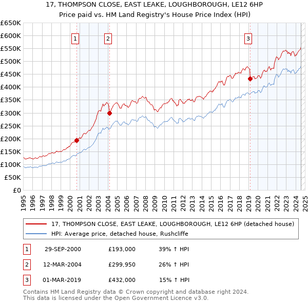 17, THOMPSON CLOSE, EAST LEAKE, LOUGHBOROUGH, LE12 6HP: Price paid vs HM Land Registry's House Price Index