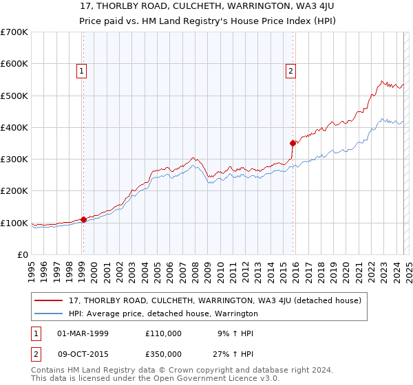 17, THORLBY ROAD, CULCHETH, WARRINGTON, WA3 4JU: Price paid vs HM Land Registry's House Price Index