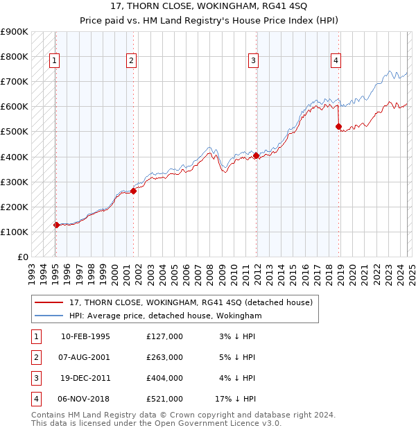 17, THORN CLOSE, WOKINGHAM, RG41 4SQ: Price paid vs HM Land Registry's House Price Index