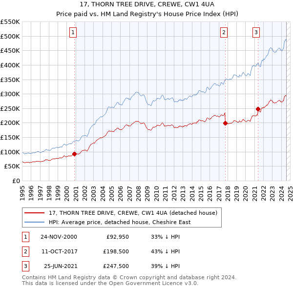 17, THORN TREE DRIVE, CREWE, CW1 4UA: Price paid vs HM Land Registry's House Price Index