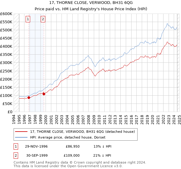 17, THORNE CLOSE, VERWOOD, BH31 6QG: Price paid vs HM Land Registry's House Price Index