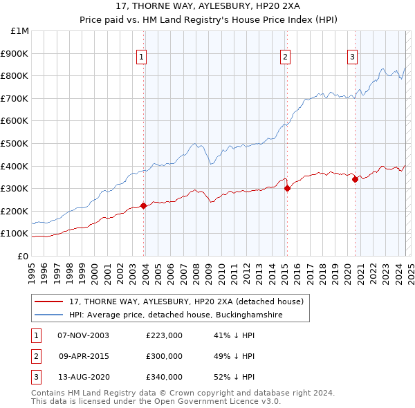 17, THORNE WAY, AYLESBURY, HP20 2XA: Price paid vs HM Land Registry's House Price Index