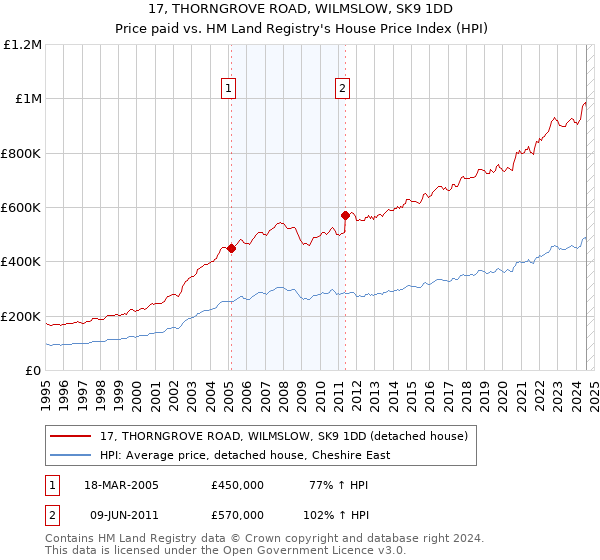 17, THORNGROVE ROAD, WILMSLOW, SK9 1DD: Price paid vs HM Land Registry's House Price Index