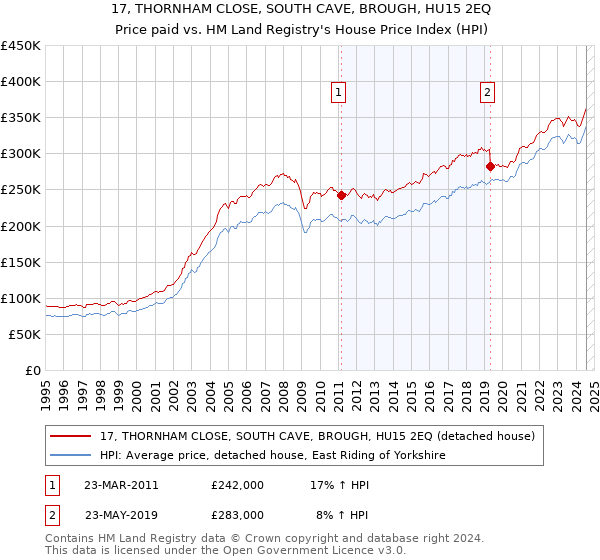 17, THORNHAM CLOSE, SOUTH CAVE, BROUGH, HU15 2EQ: Price paid vs HM Land Registry's House Price Index