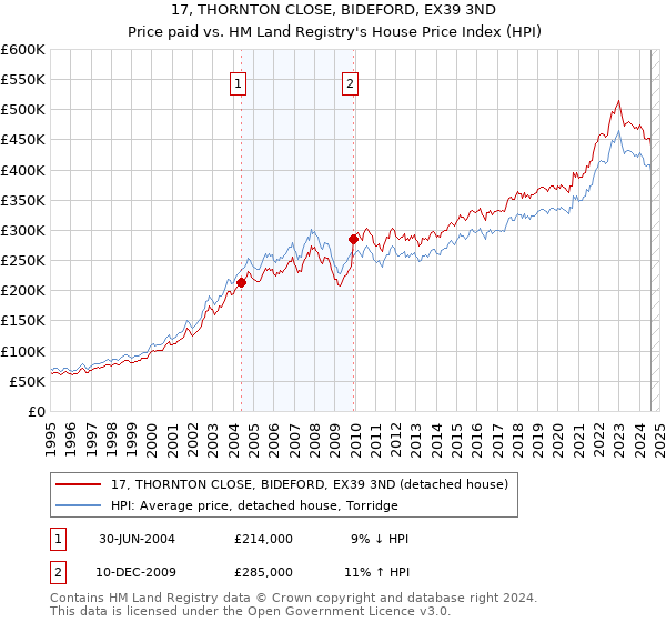 17, THORNTON CLOSE, BIDEFORD, EX39 3ND: Price paid vs HM Land Registry's House Price Index