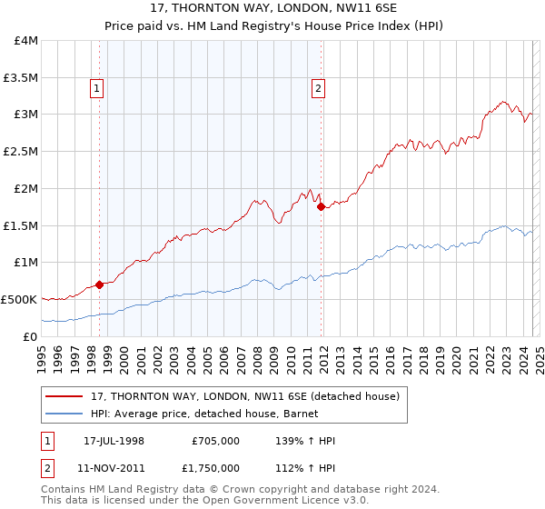 17, THORNTON WAY, LONDON, NW11 6SE: Price paid vs HM Land Registry's House Price Index