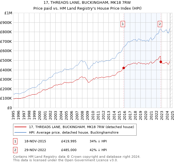 17, THREADS LANE, BUCKINGHAM, MK18 7RW: Price paid vs HM Land Registry's House Price Index