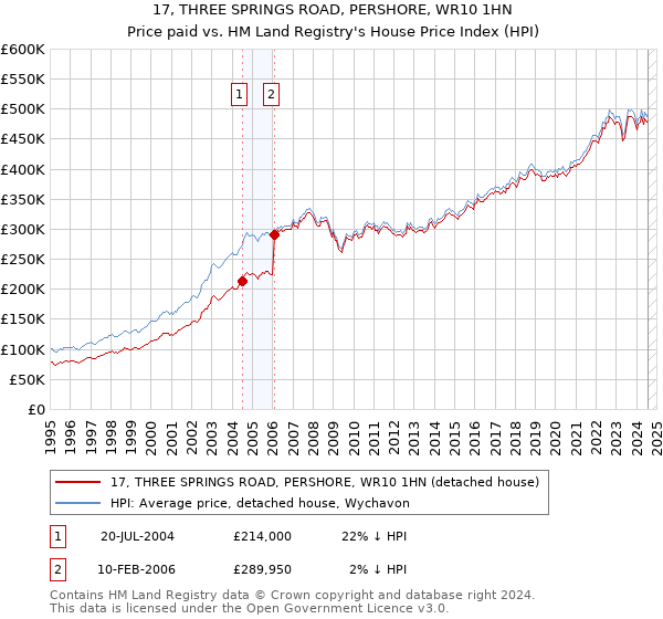 17, THREE SPRINGS ROAD, PERSHORE, WR10 1HN: Price paid vs HM Land Registry's House Price Index