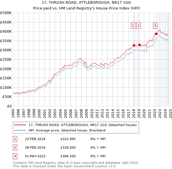 17, THRUSH ROAD, ATTLEBOROUGH, NR17 1GG: Price paid vs HM Land Registry's House Price Index