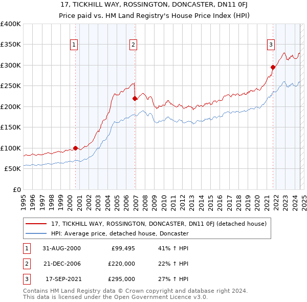 17, TICKHILL WAY, ROSSINGTON, DONCASTER, DN11 0FJ: Price paid vs HM Land Registry's House Price Index